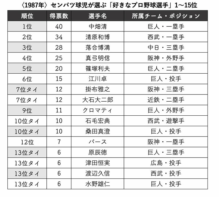 ※『第59回センバツ高校野球 出場32校総ガイド』（別冊週刊ベースボール春季号／1987年）から集計