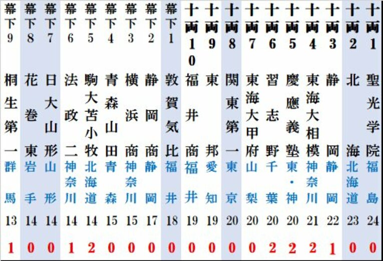 2025年度版「夏の甲子園勝利数番付」東の2列目（番付図はまだまだ続きます。全図まであと4枚）　©Kou Hiroo
