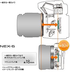 ミラー、焦点版、ペンタプリズムなどを取り除いたミラーレス構造によって、レンズ装着面からイメージセンサーまでの距離を18mmまで短縮している。 