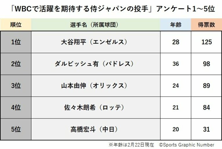 期待する侍ジャパン（投手部門）で第3位／NumberWeb調査