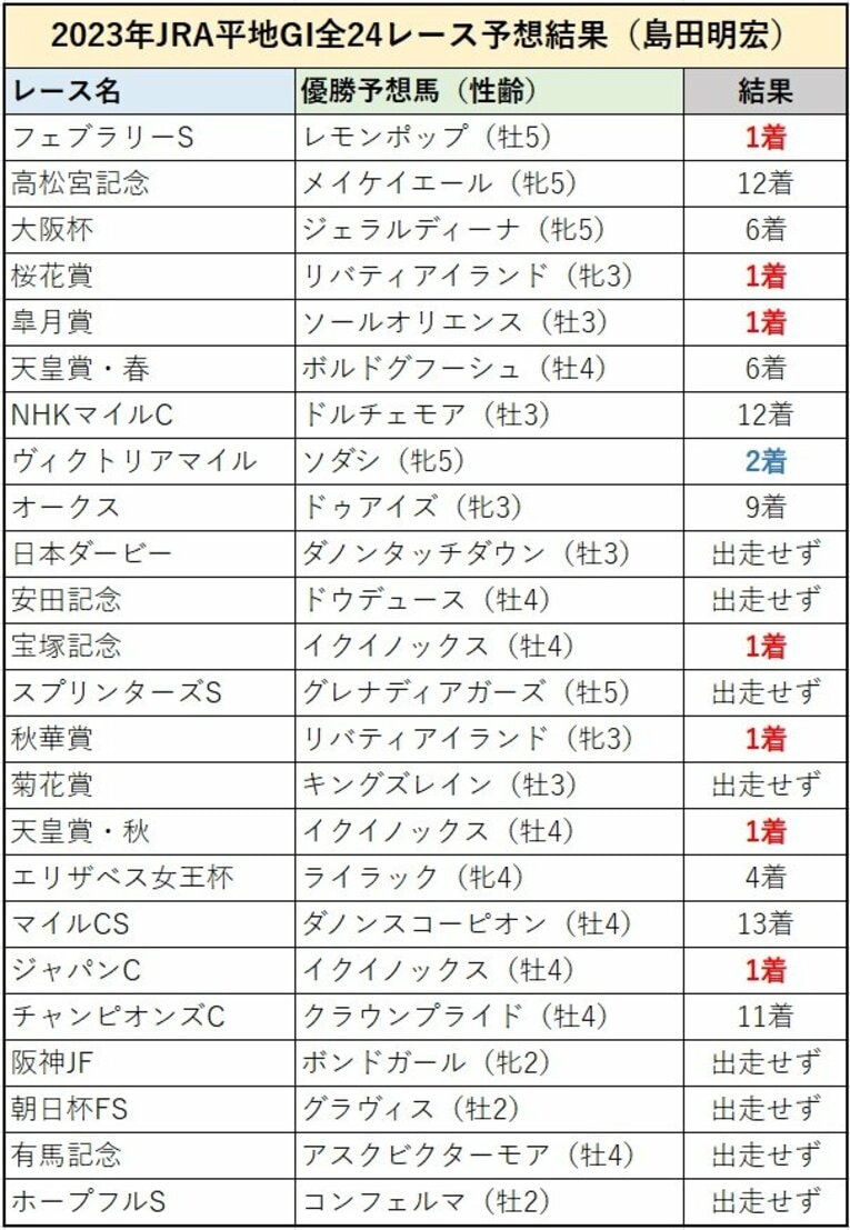 2023年の予想結果　©Akihiro Shimada