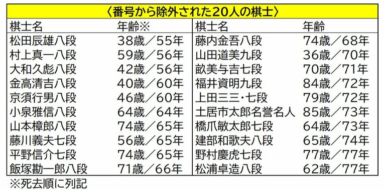 将棋界“じつは大問題”棋士番号から消えた20人「1955～77年に死去…なぜか除外」繰り上がり元A級棋士がベテランに聞いた「勝手な変更が」(6)