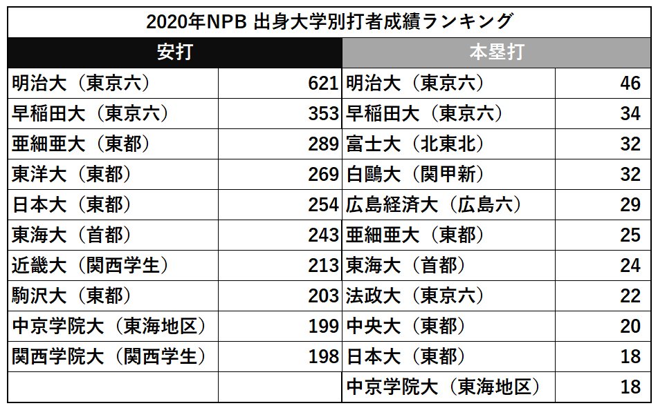 2020年の出身大学別安打／本塁打ランキング