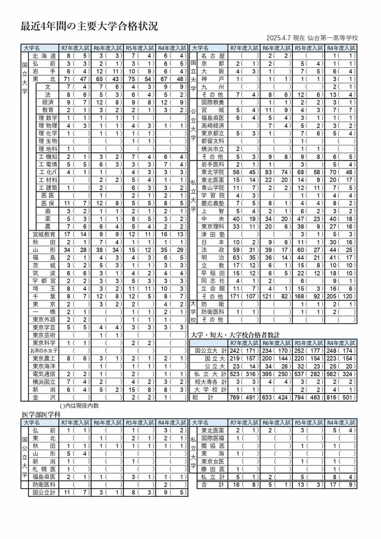 近年の仙台一高の進学実績。難関校がズラリ／仙台一高公式HPより