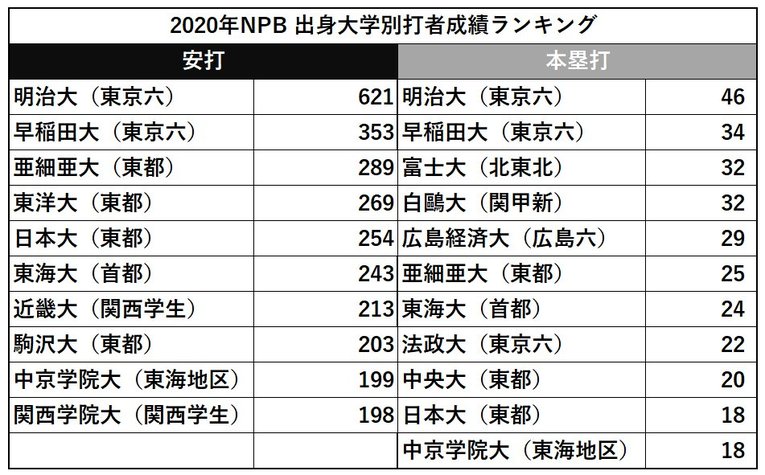 2020年の出身大学別安打／本塁打ランキング