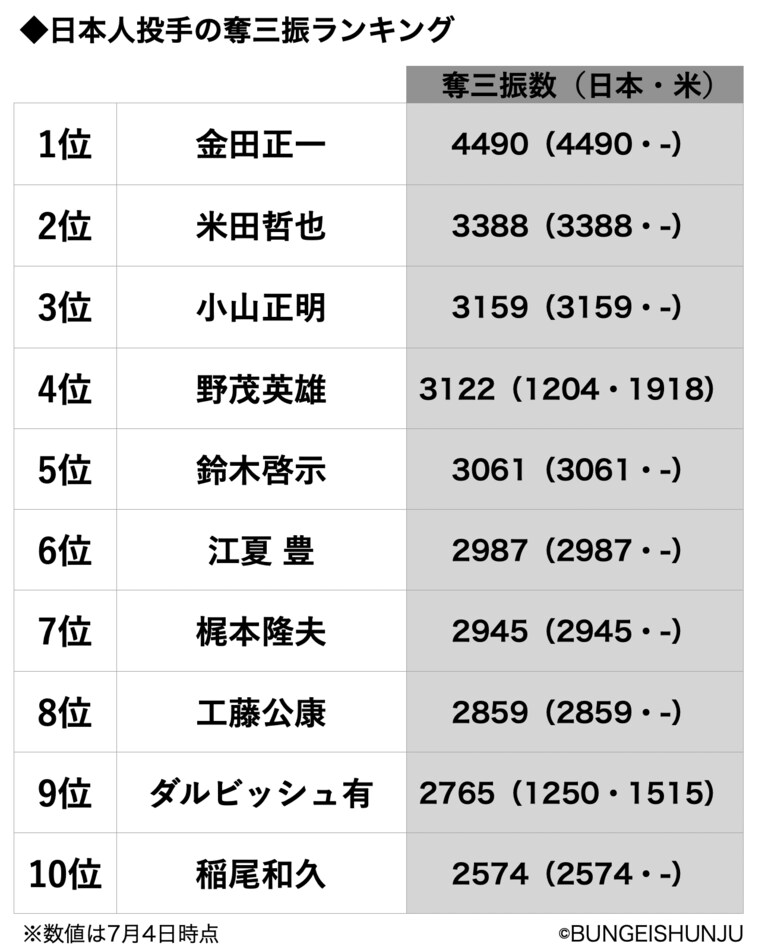 37歳で現役引退？ ダルビッシュ有（34）に聞く“大記録への挑戦はどうなる”「すごい人たちが残した数字に並ぶとしたら…」(4)