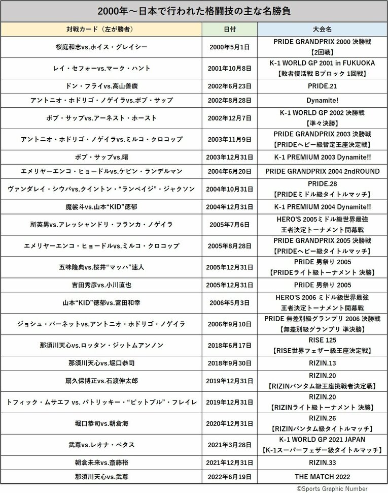 ヒョードル対ミルコの“人類最強決定戦”や朝倉未来もランクイン！ あなたが選ぶ格闘技「最高の名勝負」6～10位結果発表《1200人アンケート》(2)
