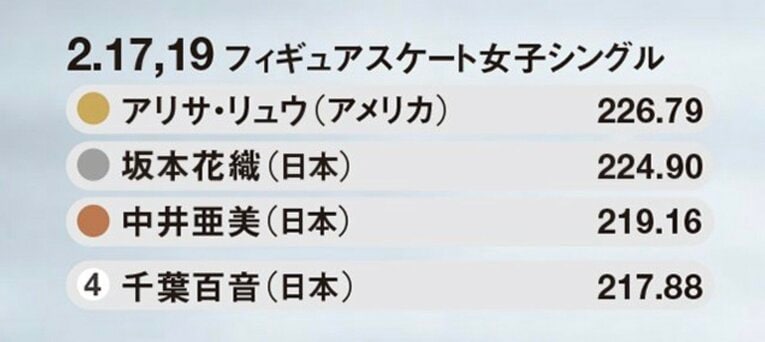 「これが私のオリンピックです」“銀メダル2つ”坂本花織が最後の五輪で漏らした本音「緊張でもなく恐怖…一人になると不安で涙が止まらなくなってます」(2)