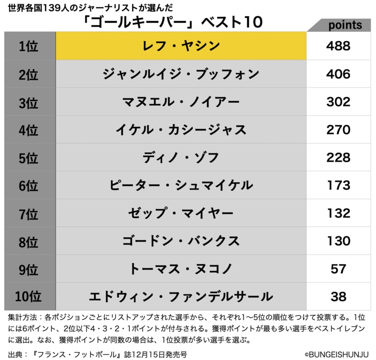 世界各国139人のジャーナリストが選んだゴールキーパー＜ベスト5＞　©BUNGEISHUNJU
