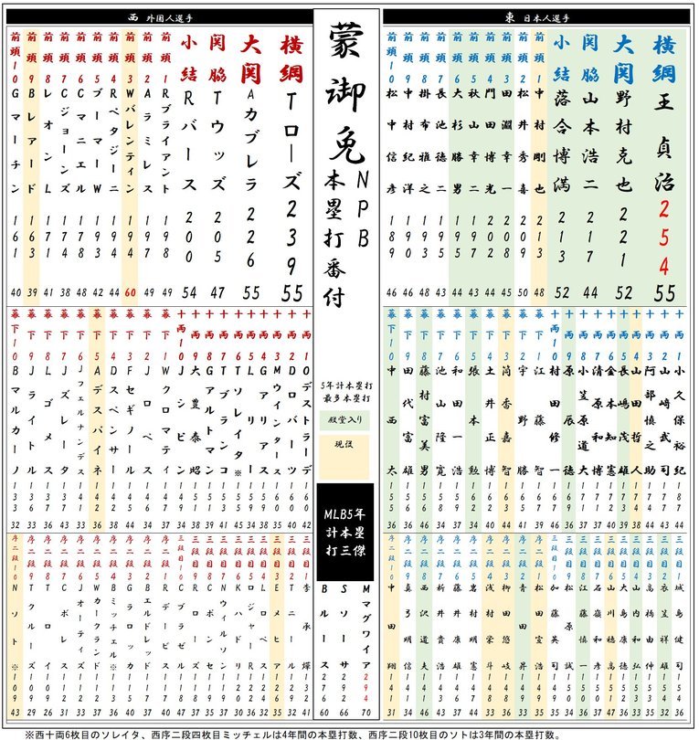 5シーズン本塁打の番付※番付をクリック→スワイプしていくと、東西の各段の詳細がご覧になれます©Kou Hiroo