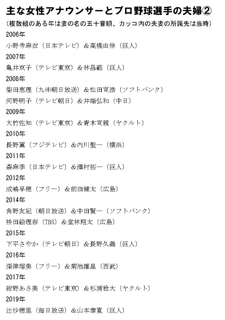 古田敦也＆中井美穂、石井一久＆木佐彩子…90年代～なぜ“女性アナとプロ野球選手”の結婚が増えた？「出会いの場が意外と少ない」(3)