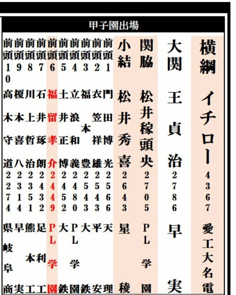 甲子園出場組の1段目