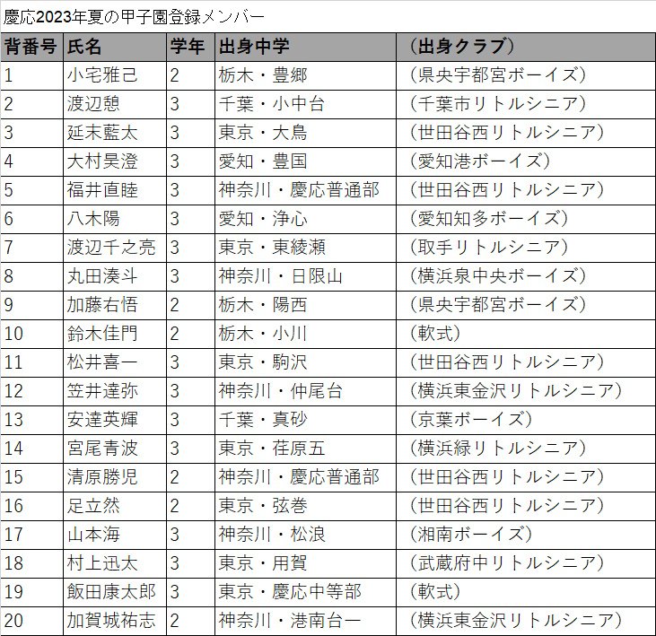 慶応の今年の登録メンバー　©Number Web