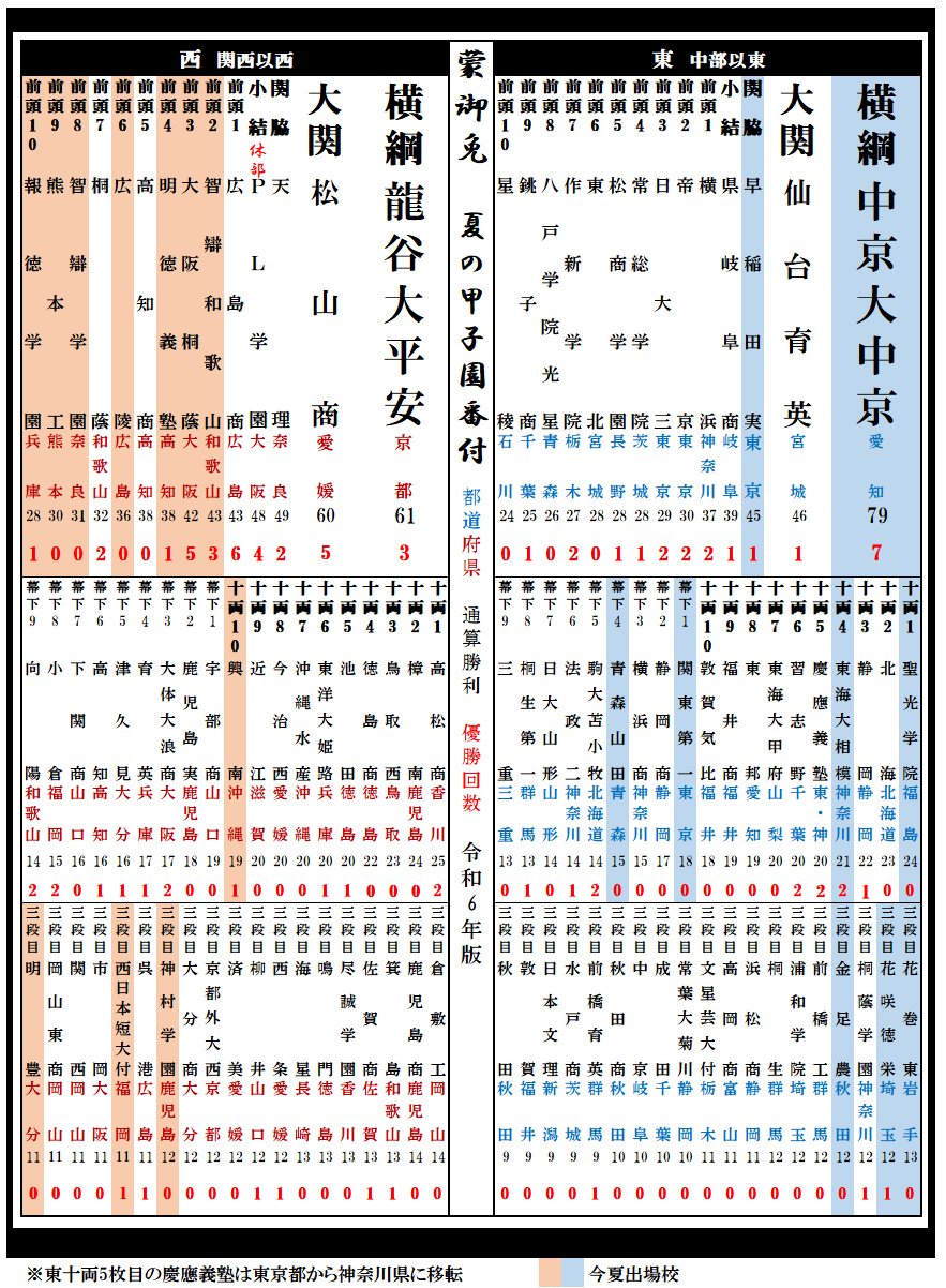 2024年大会終了時点での「夏の甲子園勝利数番付」 ©Kou Hiroo