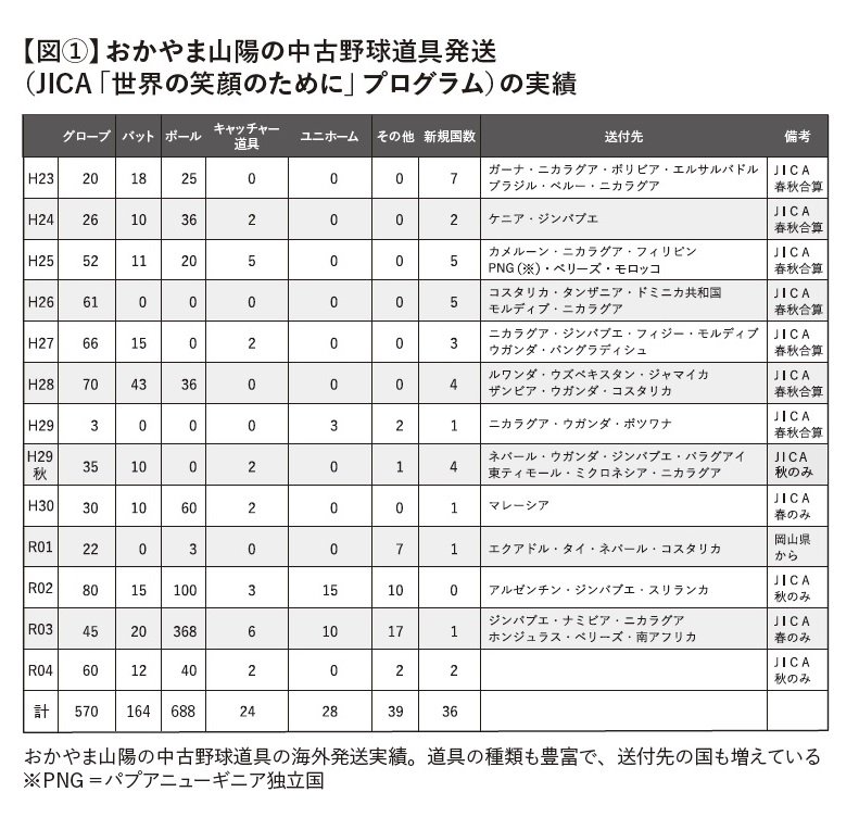 図1、書籍『アフリカから世界へ、そして甲子園へ―規格外の高校野球監督が目指す、世界普及への歩み』のP138より