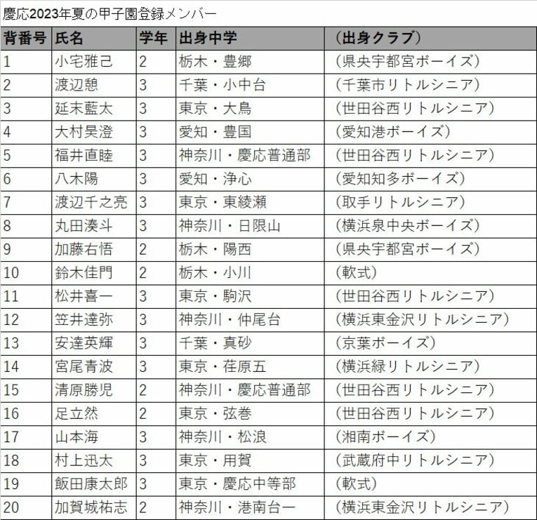慶応の今年の登録メンバー　©Number Web