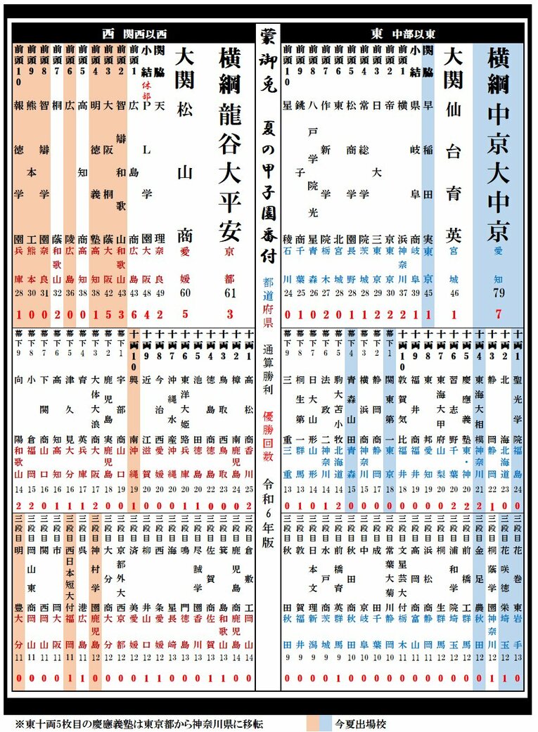 2024年大会終了時点での「夏の甲子園勝利数番付」　」（1年前とどう変化しているか……昨年以前の番付図はまだまだ続きます）©Kou Hiroo