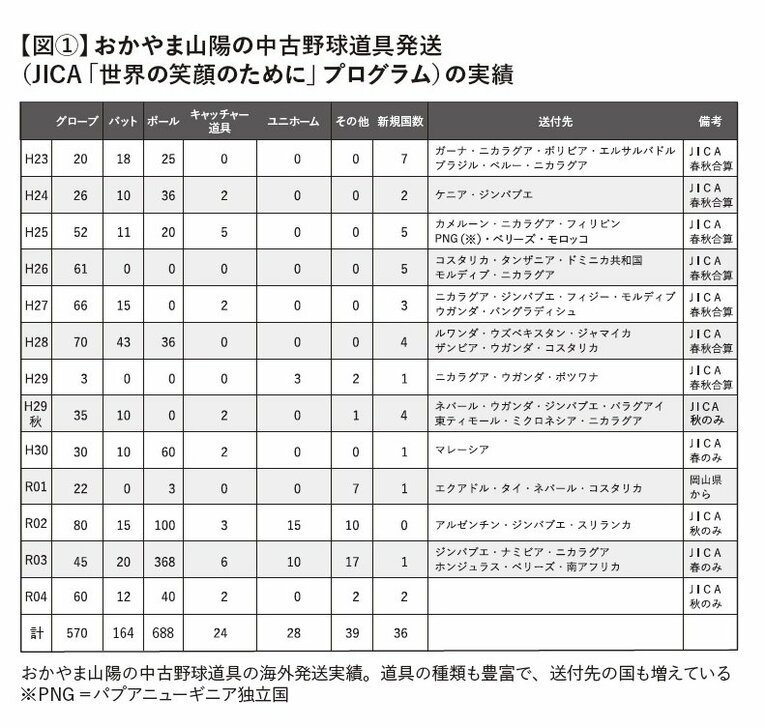 図1、書籍『アフリカから世界へ、そして甲子園へ―規格外の高校野球監督が目指す、世界普及への歩み』のP138より