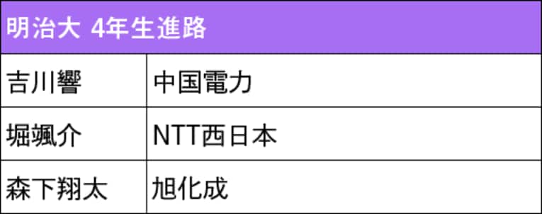 本記事で紹介した箱根駅伝出場校4年生の進路（スクロールしていくと他大学のリストと4年生の写真をご覧になれます）