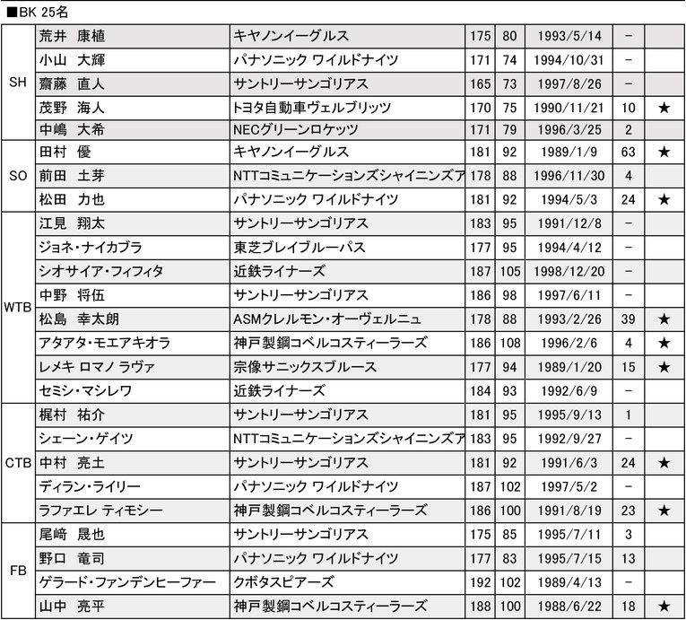 ラグビー日本代表候補（BK25名）