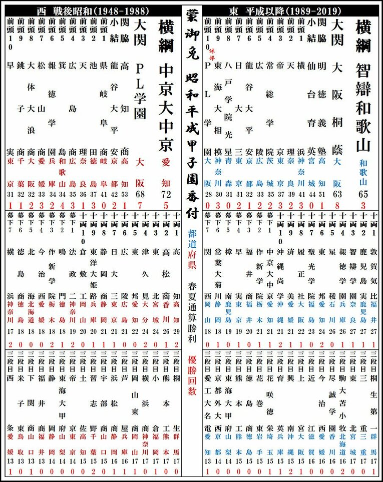 戦後昭和＆平成以降の番付（序二段までの完全版） ／ photograph by Kou Hiroo
