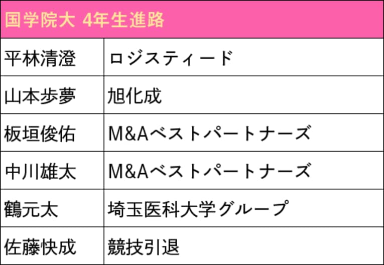 本記事で紹介した箱根駅伝出場校4年生の進路（スクロールしていくと他大学のリストと4年生の写真をご覧になれます）　©NumberWeb