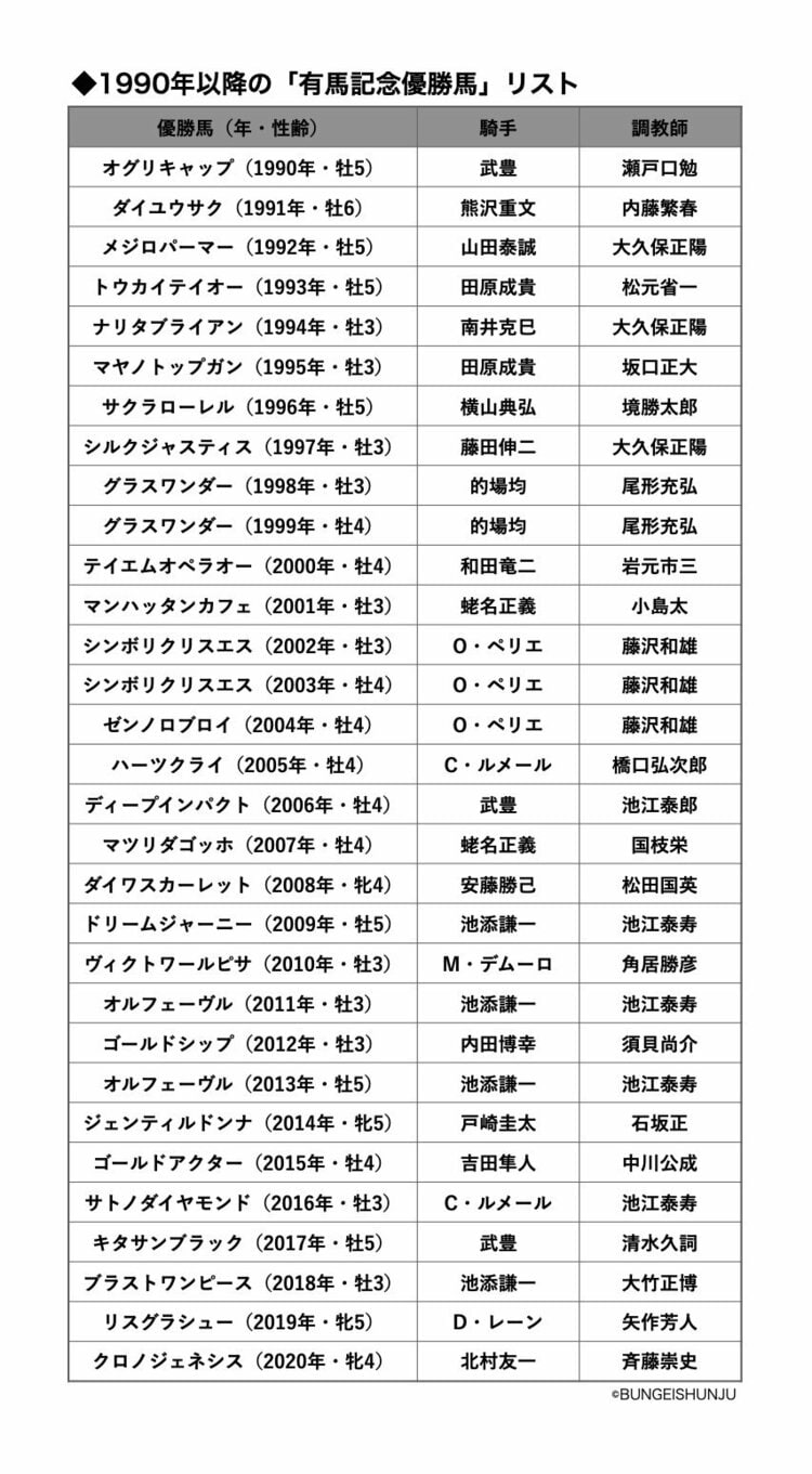 有馬 記念 結果 過去