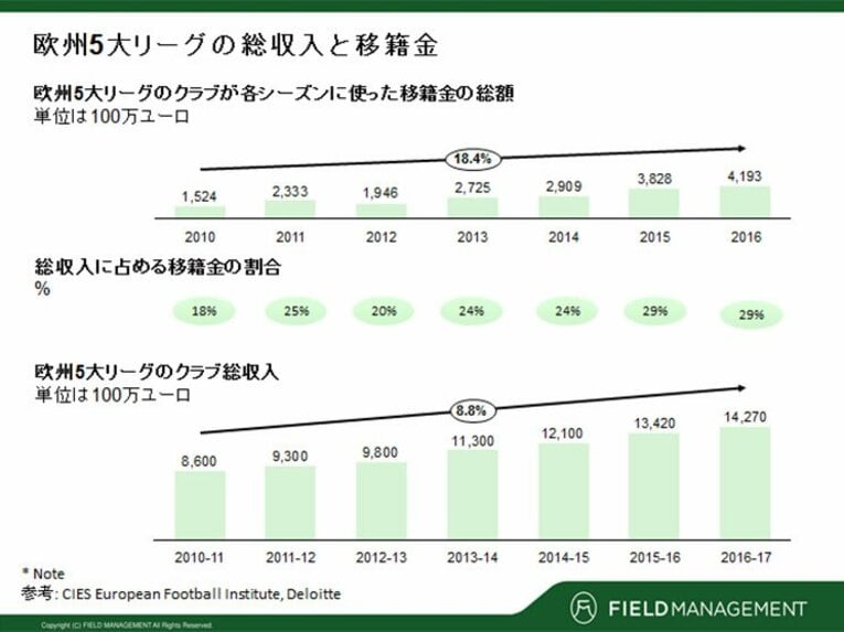 高騰する移籍金はどこから出てる？ネイマール290億円移籍の背景。(2)