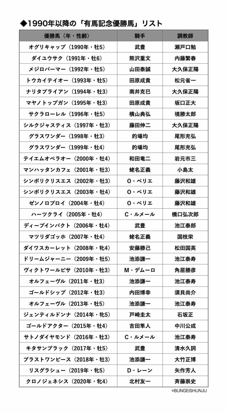 ディープインパクトが負けた日、北島三郎愛馬の引退レースは何位？「あなたが選ぶ最高の有馬記念」6～10位発表《1100人アンケート》(2)