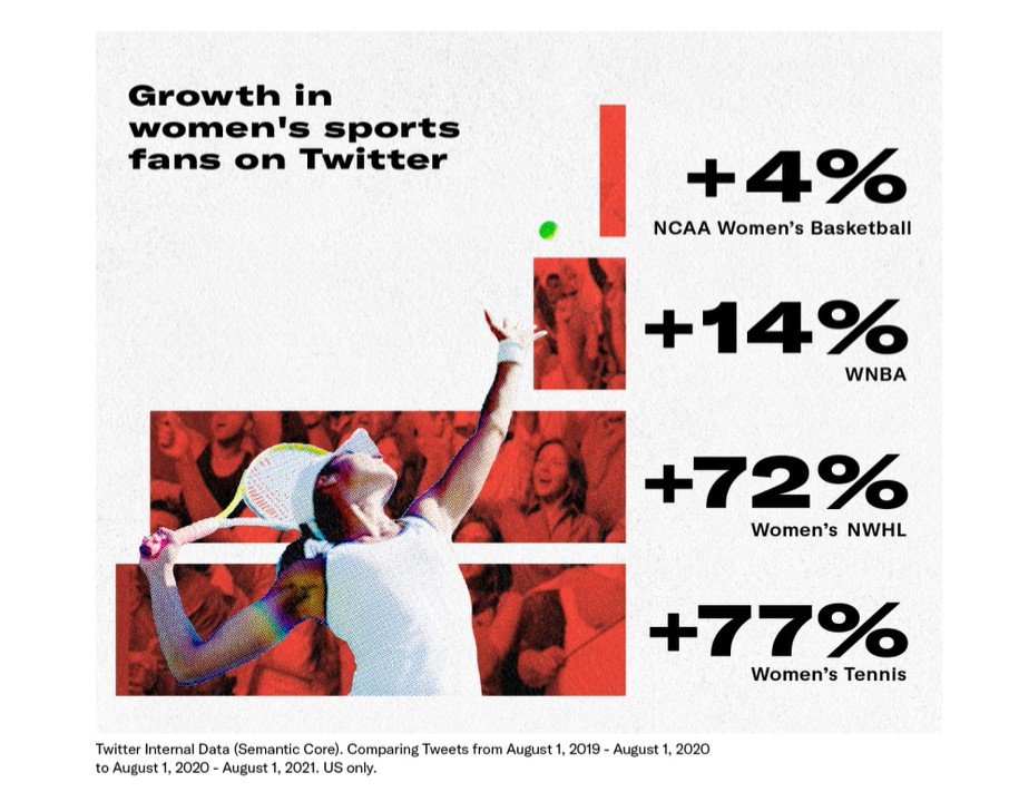 女子バスケットボールのWNBA、女子アイスホッケーのNWHLなどのツイート数が伸びているという