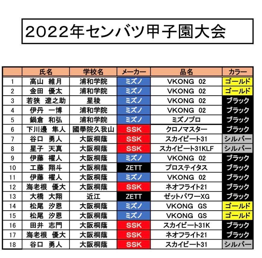 表は今春のセンバツのホームラン全18本のバット一覧