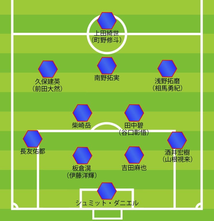 カナダ戦の予想スタメン。（）内は交代選手の予想