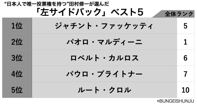 “日本人で唯一投票権を持つ”田村修一が投票した左サイドバック＜ベスト5＞　©BUNGEISHUNJU