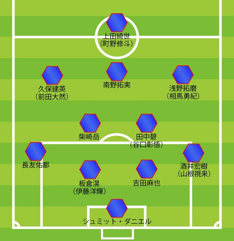 カナダ戦の予想スタメン。（）内は交代選手の予想