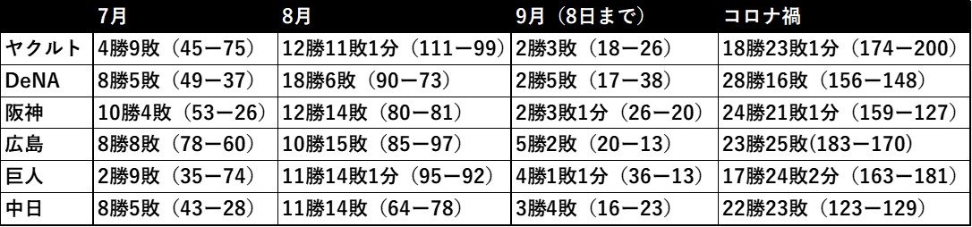 コロナによる“特別期間”7月9日～9月8日の勝敗表。表の順番は9月8日終了時点でのリーグ順位。なおカッコ内は（得点ー失点）