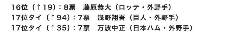 センバツ球児が選ぶ「好きな野球選手」16〜17位タイ　※毎春発行の『センバツ 選抜高校野球大会完全ガイド』（週刊ベースボール別冊春季号）の「好きな球団」アンケートから集計