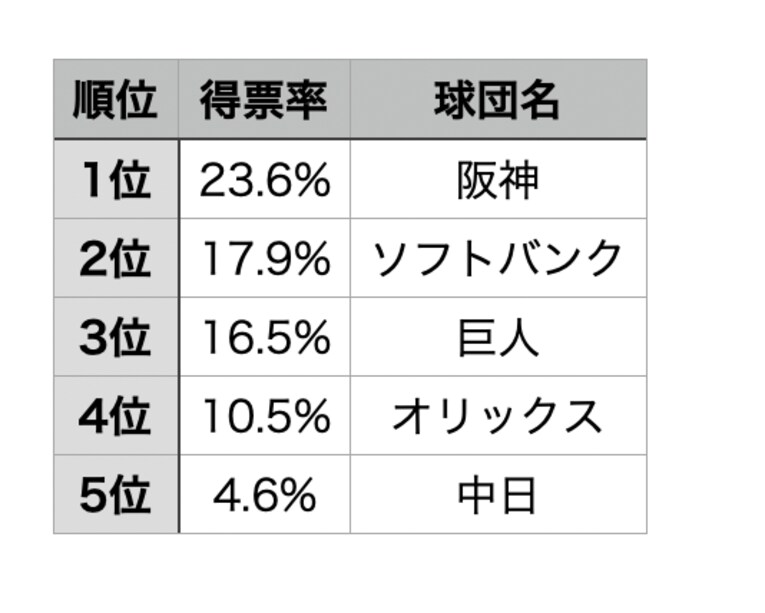 【令和6（2024）年春】前年の優勝 セ・阪神、パ・オリックス　日本一：阪神 ※毎春発行の『センバツ 選抜高校野球大会完全ガイド』（週刊ベースボール別冊春季号）の「好きな球団」アンケートから集計