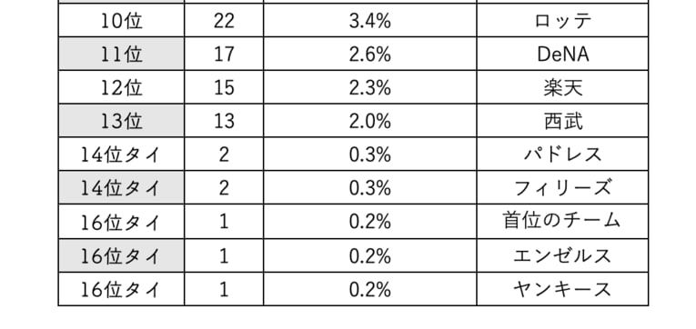センバツ球児が選ぶ「好きな球団」ランキング。『センバツ2024 第96回選抜高校野球大会完全ガイド』（週刊ベースボール別冊春季号）を元に作成