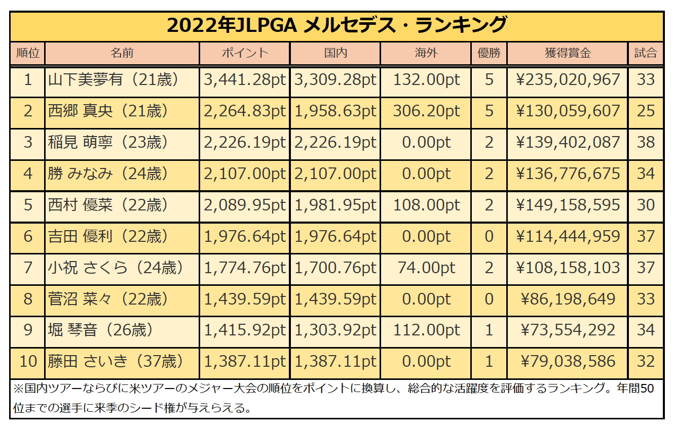 2022年メルセデス・ランキングのTOP10。今季も若手選手の台頭が目立った