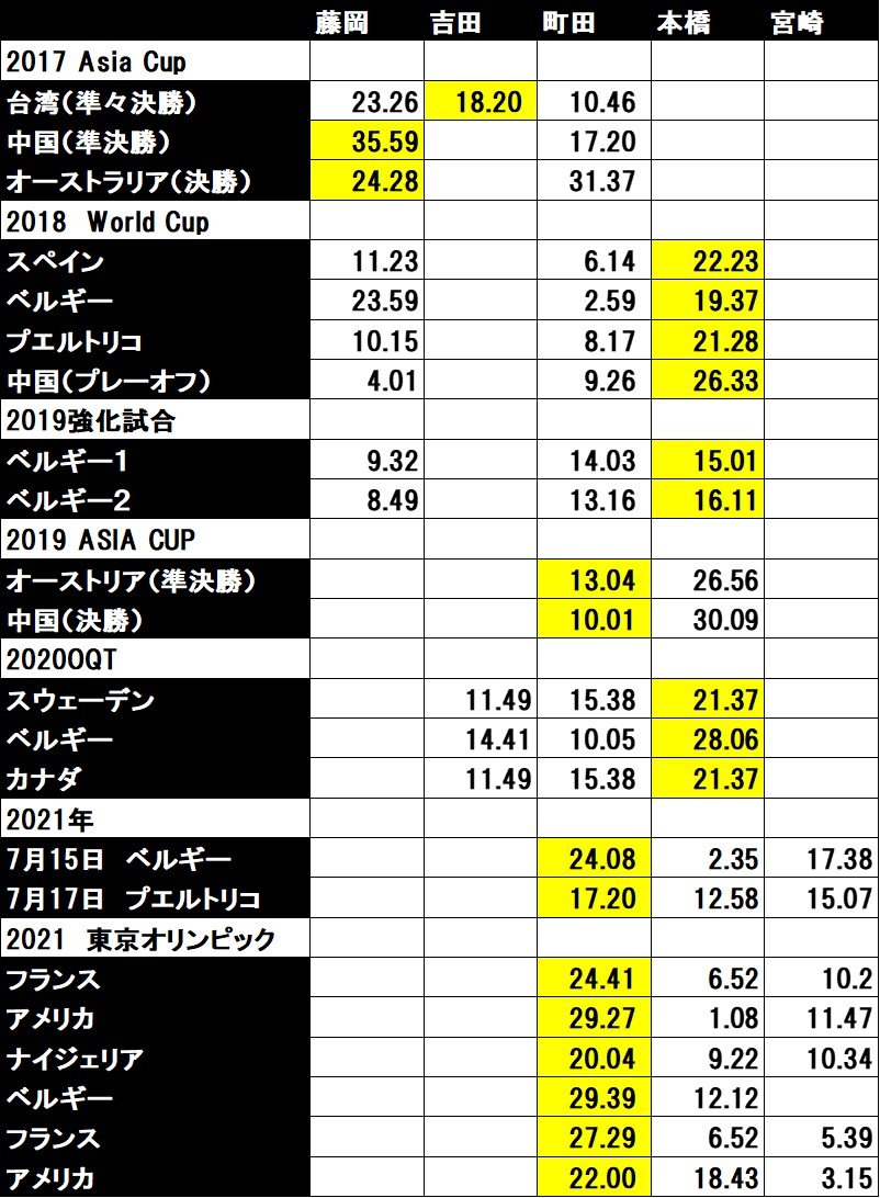 トム・ホーバスHC就任以降、町田は基本的に控えPGだった(単位は分、黄色は先発)。東京五輪前に大逆転し、銀メダル獲得に大きく貢献した