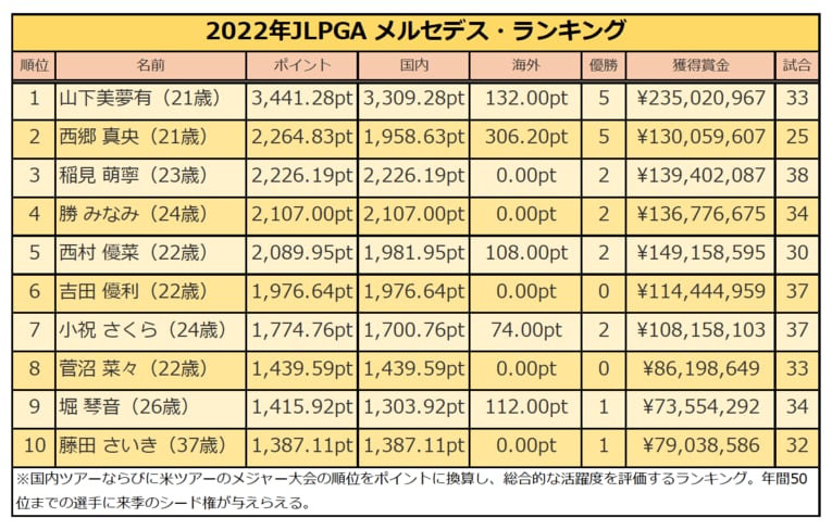 2022年メルセデス・ランキングのTOP10。今季も若手選手の台頭が目立った