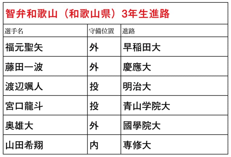 甲子園を賑わせた各高校から、NPB以外に進む主な選手のリスト（学校別／スワイプで他校のリストと写真がご覧になれます）
