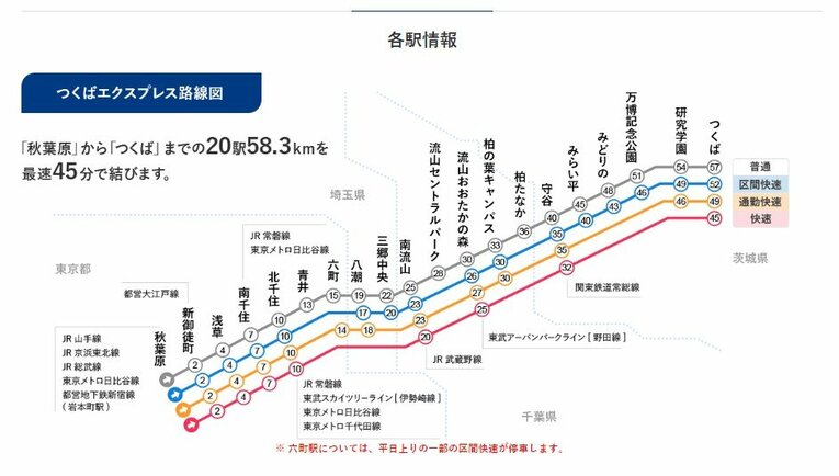 つくばエクスプレスの路線図。秋葉原駅から守谷駅は快速で32分、つくば駅までは45分（つくばエクスプレスHPより）