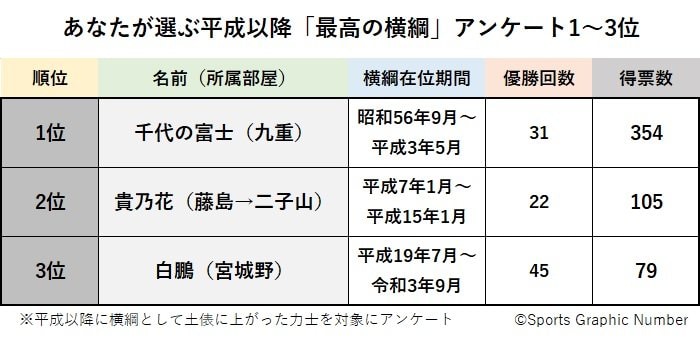 あの筋肉美 美しい横綱 の声多数 あなたが選ぶ平成以降 最高の横綱 ベスト3発表 3位白鵬 2位貴乃花 では1位は 600人アンケート 3 3 相撲 Number Web ナンバー