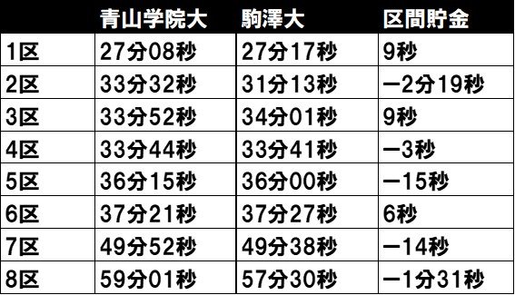 全日本大学駅伝、区間ごとの青学大vs駒大の結果。2区と8区以外は“3勝3敗”だった