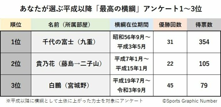 「あの筋肉美！」「美しい横綱」の声多数…あなたが選ぶ平成以降「最高の横綱」ベスト3発表！ 3位白鵬、2位貴乃花、では1位は？《600人アンケート》(11)