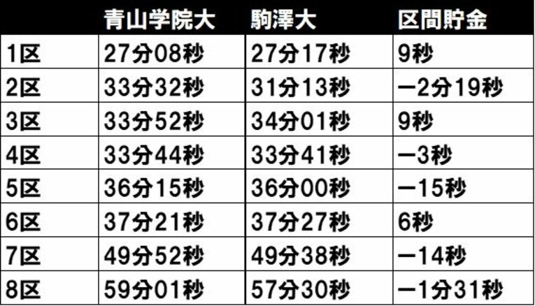 全日本大学駅伝、区間ごとの青学大vs駒大の結果。2区と8区以外は“3勝3敗”だった