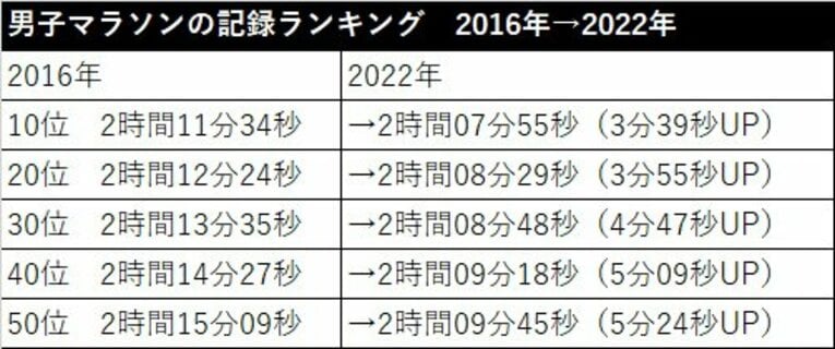 男子マラソンの記録ランキング　2016年→2022年　※本書の内容を基に作成
