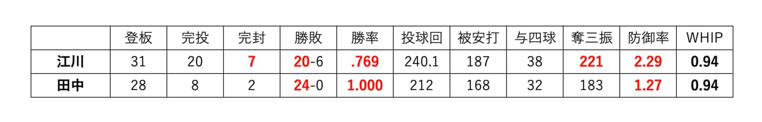 太字はリーグ最高、赤字は生涯自己最高