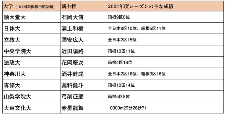 各大学新主将リスト（101回箱根駅伝11位〜19位）